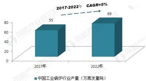 中国工业锅炉产量预测