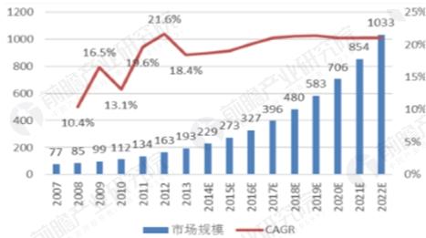 中国康复医疗市场规模预测