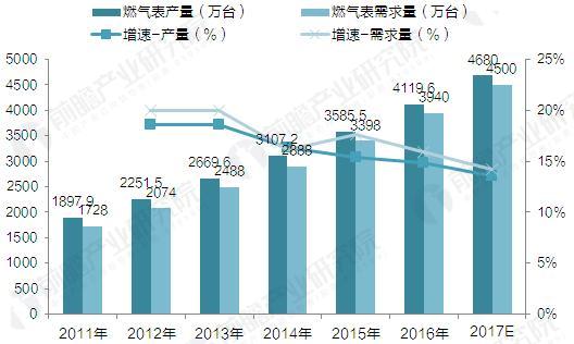 2011-2017年燃气表产销量情况(单位:万台,%)