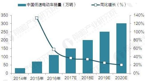 2015-2020年中国低速电动车销量及预测（单位：万辆，%）