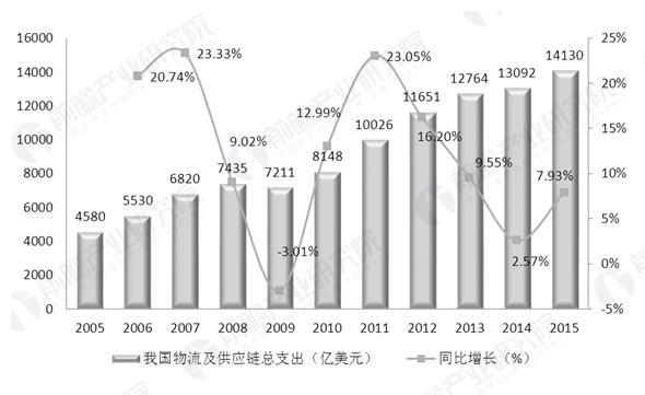 供应链管理服务