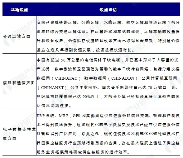 供应链管理服务