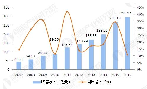 血液制品