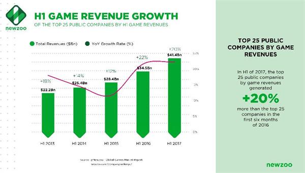 上半年全球Top25游戏公司营收414亿美元 腾讯