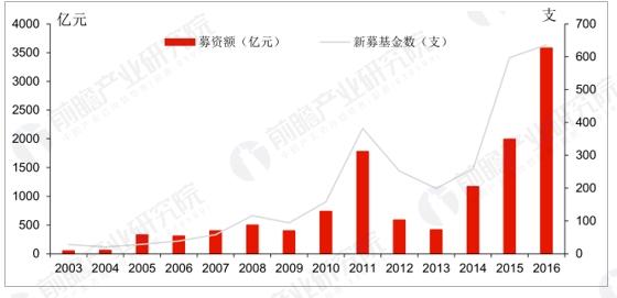 2003-2016 年VC募资情况