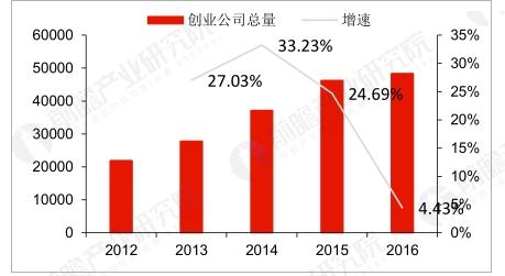 国内创业公司总数保持较快增长根据历年统计数据显示,2012 年市场上共