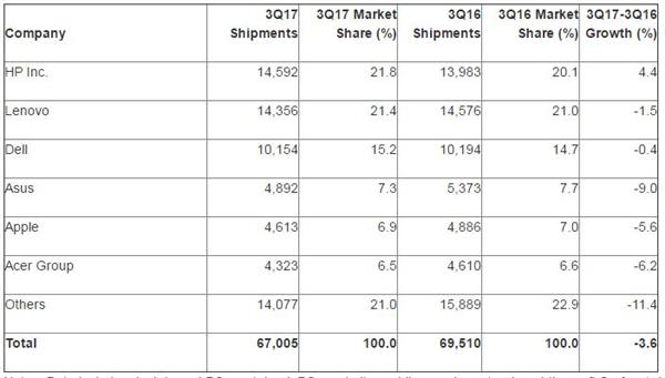 Gartner：第三季度全球PC出货量下降3.6%至6700万台 美国市场拖后腿