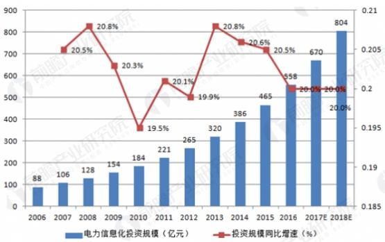 中国电力信息化投资规模统计及预测