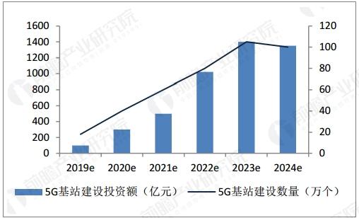 5G基站投资规模庞大