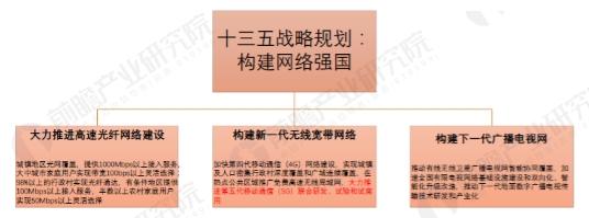 十三五战略新兴产业规划关于5G网络建设规划