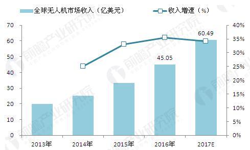 2013-2017年全球无人机销售收入及预测（单位：亿美元，%）