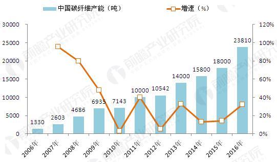 2006-2016年中国碳纤维产能变化趋势图（单位：吨，%）