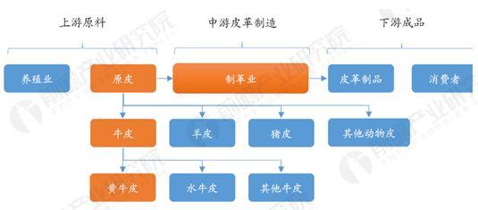 2017年中国皮革产业链现状与市场规模分析【组图】(图1)