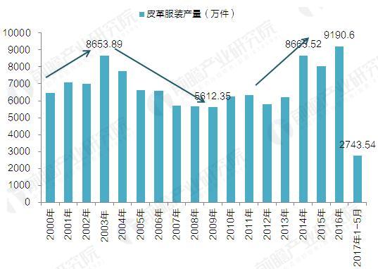 2017年中国皮革产业链现状与市场规模分析【组图】(图7)