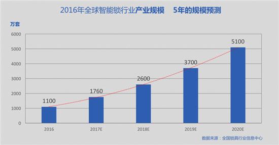 数据深度解读：史上最权威智能锁白皮书