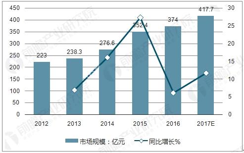 2012-2017年中国婴儿纸尿裤市场规模分析