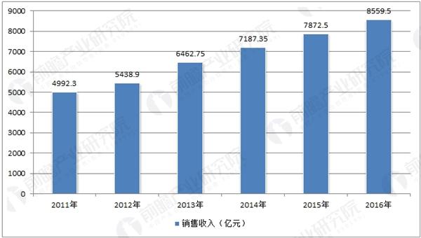 中国家具制造业主营业务收入