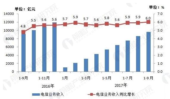 2016-2017年9月电信业务收入发展情况