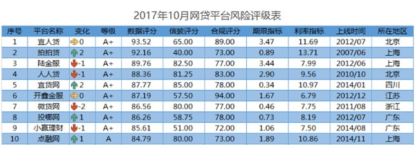 网贷评级综合实力排行榜