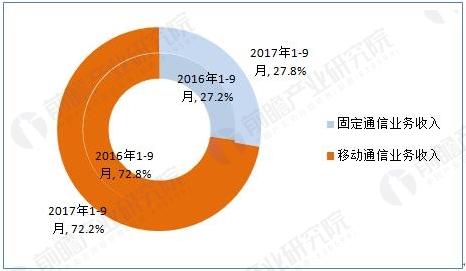 2017年1-9月电信业务收入结构占比情况