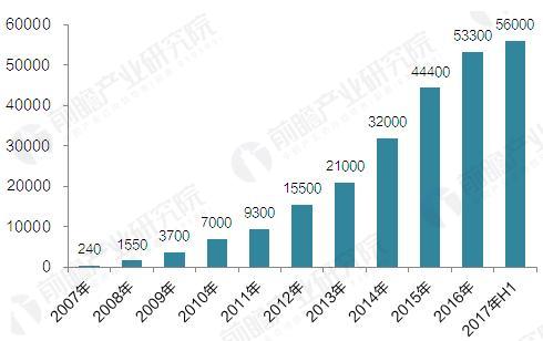 2007-2017年中国融资租赁行业业务总量变化情况（单位：亿元，%）
