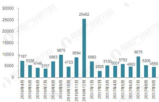 2016-2017年中国电动汽车充电桩月度新增数量（单位：桩）