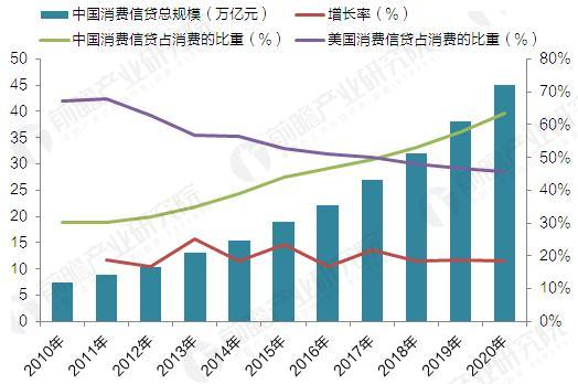 2010-2020年中国消费信贷规模及占消费的比重变化（单位：万亿元，%）