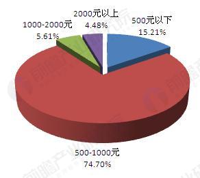 搜狐教育调研：家庭每月在早教上花费情况（单位：%）