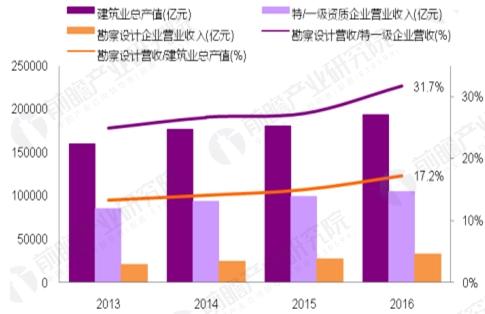 勘察设计企业营业收入在建筑业中的占比逐年提升