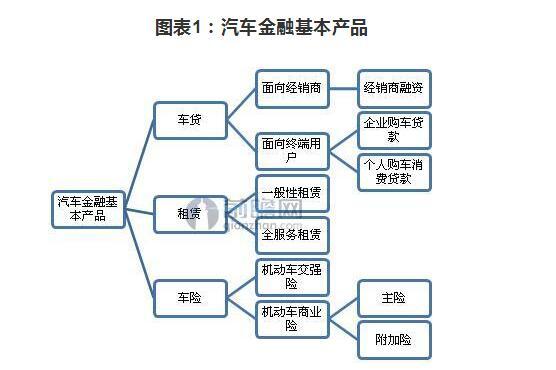 汽车金融