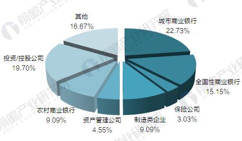 截至2017年6月中国金融租赁企业股东背景分布情况（单位：%）