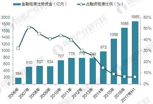 2006-2017年中国金融租赁企业注册资本金及占融资租赁比例（单位：亿元，%）