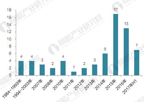 1984-2017年中国金融租赁企业设立时间分布情况（单位：家）