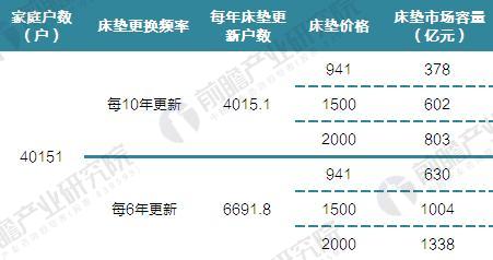 基于人口规模测算的更新床垫需求容量（单位：亿元）