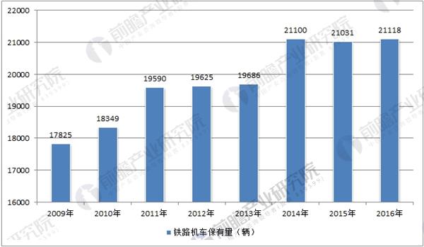 中国机车保有量