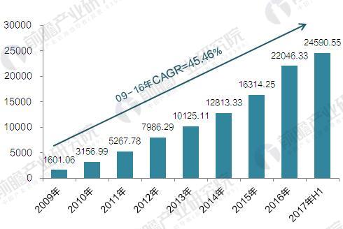 2009-2017年中国金融租赁企业资产总额变化情况（单位：亿元，%）