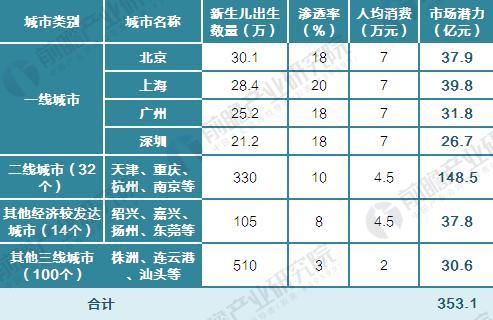 2022年月子中心市场容量测算（单位：万人，%，万元，亿元）