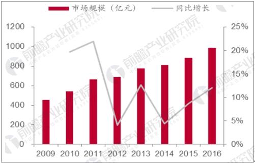 我国生活用纸市场规模变化