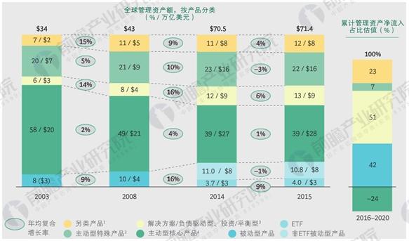 增规模乏力行业利润下滑 全球资产管理行业发