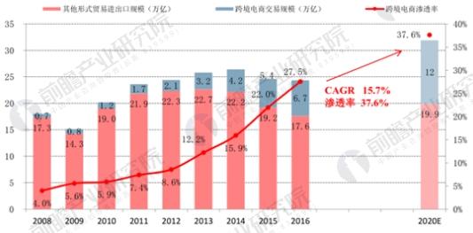 跨境电商市场渗透率