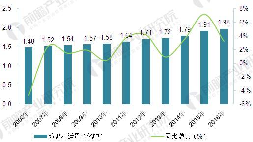 2006-2016年中国生活垃圾清运量统计（单位：亿吨，%）