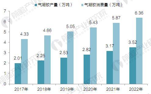 2017-2022年中国气凝胶产量、消费量预测（单位：万吨）