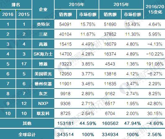 2015-2016年全球芯片厂商销售额TOP10（单位：百万美元，%）