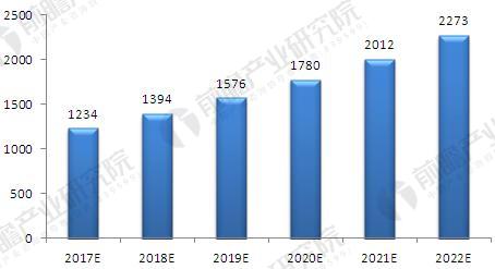 2017-2022年中国垃圾焚烧炉行业市场规模预测（单位：台）