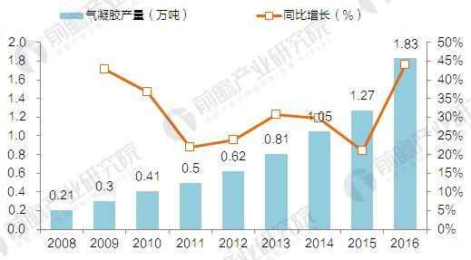 2008-2016年中国气凝胶产量情况（单位：万吨）