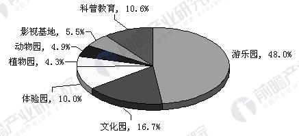 主题公园