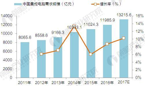 2013-2017年中国集成电路市场规模增长及预测（单位：亿元，%）