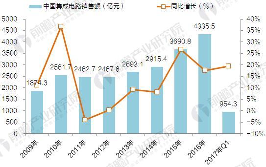 2009-2017年中国集成电路行业销售额增长情况（单位：亿元，%）