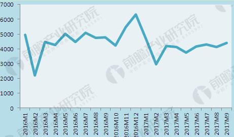 图表3：2016-2017年9月我国手机出货量月度走势（单位：万部）