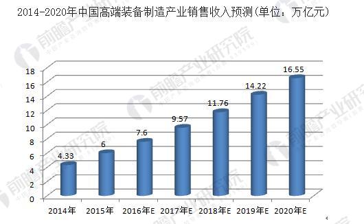 高端装备制造